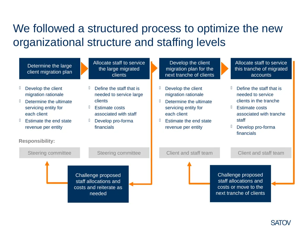 CASE STUDY Organizational effectiveness We helped - slide 6 of 9