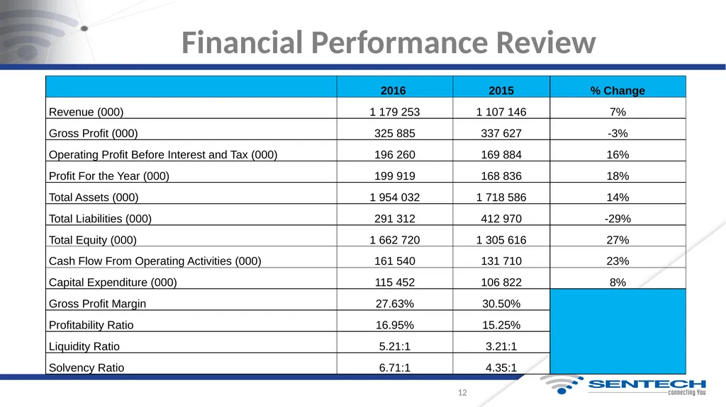 Integrated Annual Report For the Year Ended 31 - slide 12 of 27