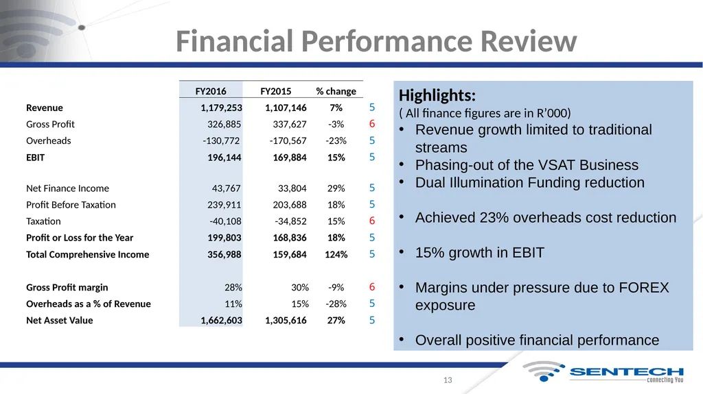 Integrated Annual Report For the Year Ended 31 - slide 13 of 27