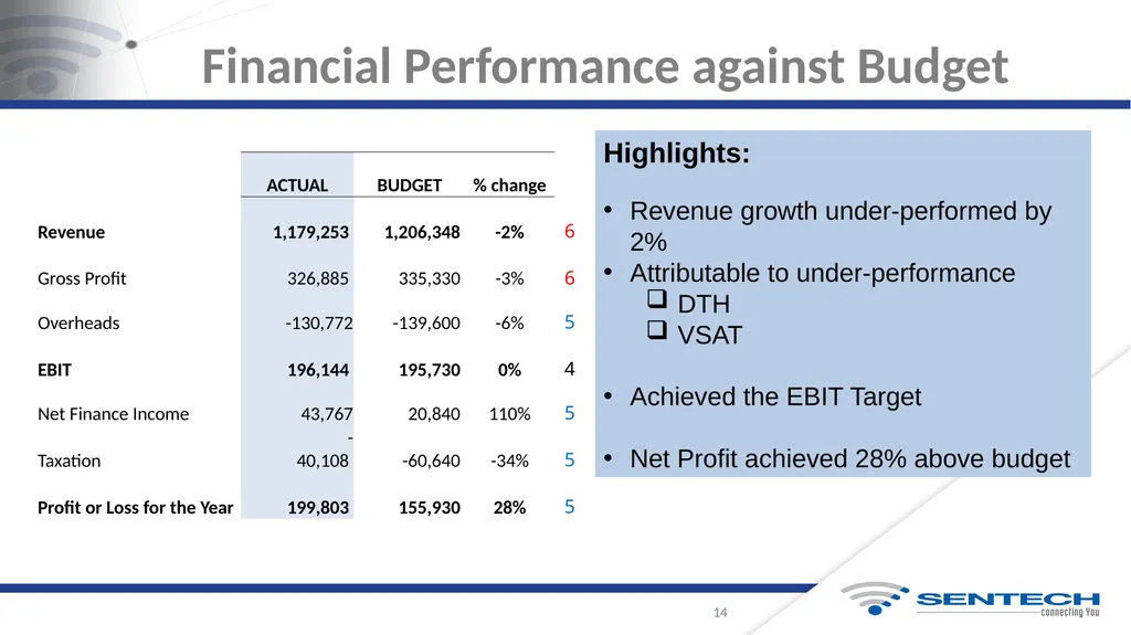Integrated Annual Report For the Year Ended 31 - slide 14 of 27