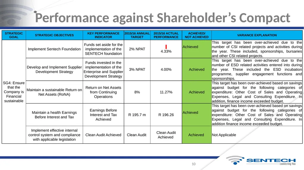 Integrated Annual Report For the Year Ended 31 - slide 10 of 27