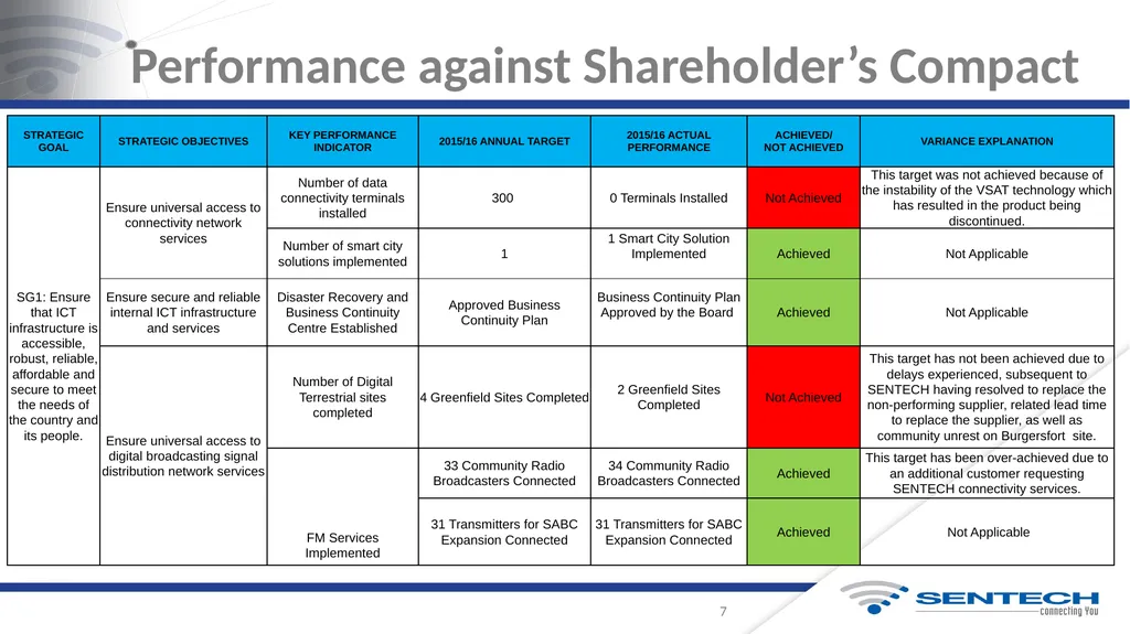 Integrated Annual Report For the Year Ended 31 - slide 7 of 27