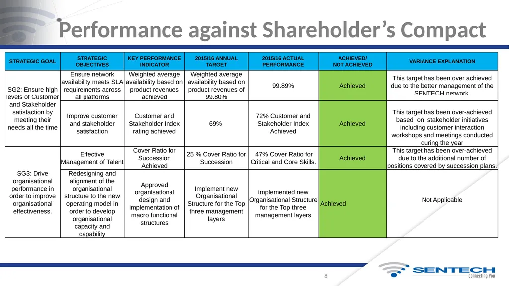 Integrated Annual Report For the Year Ended 31 - slide 8 of 27