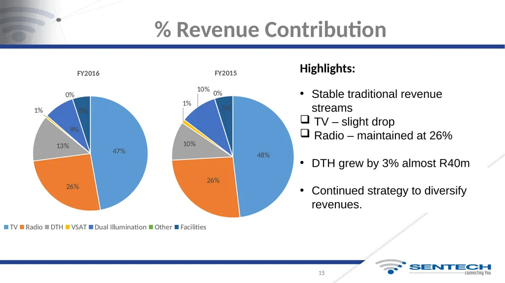 Integrated Annual Report For the Year Ended 31 - slide 15 of 27