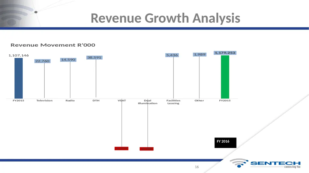 Integrated Annual Report For the Year Ended 31 - slide 16 of 27