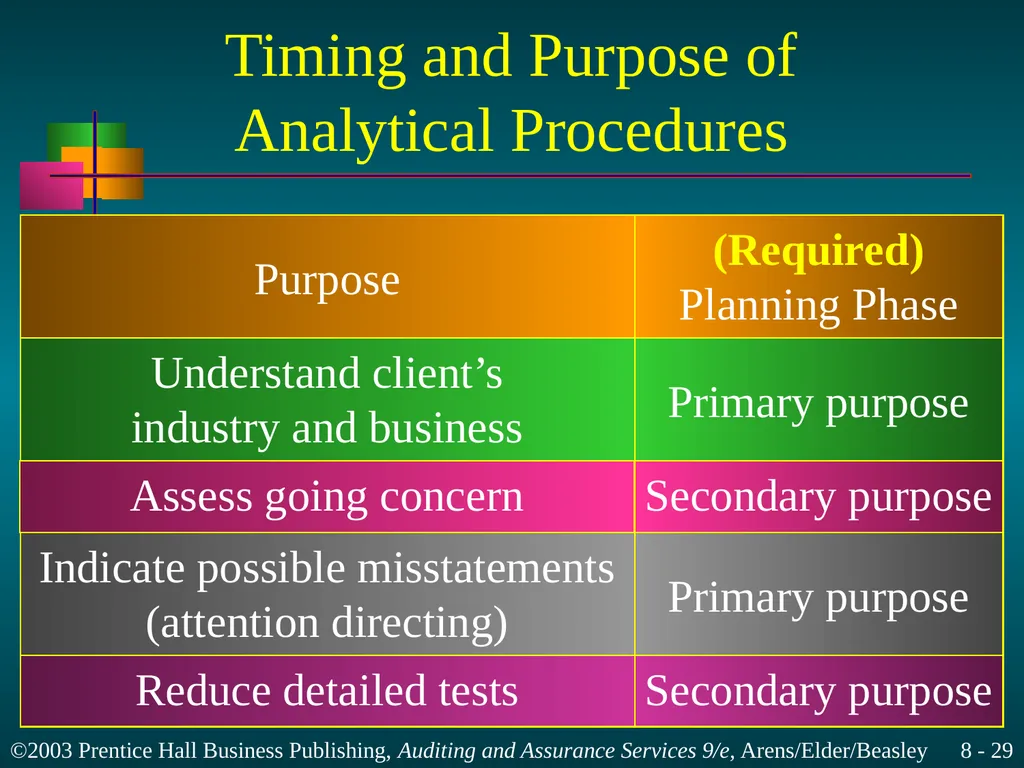 Audit Planning and Analytical Procedures Chapter 8 - slide 29 of 43