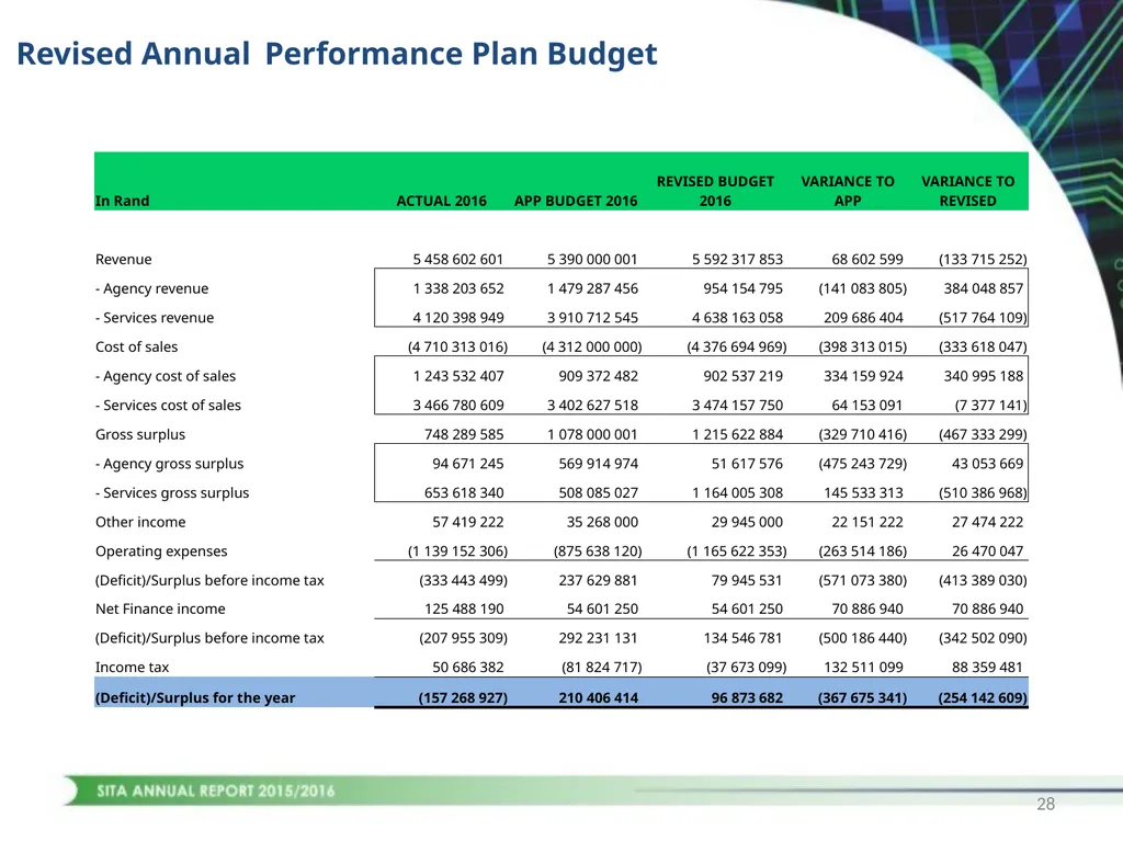 1 CONTENTS STRATEGIC OVERVIEW PERFORMANCE OVERVIEW - slide 28 of 45