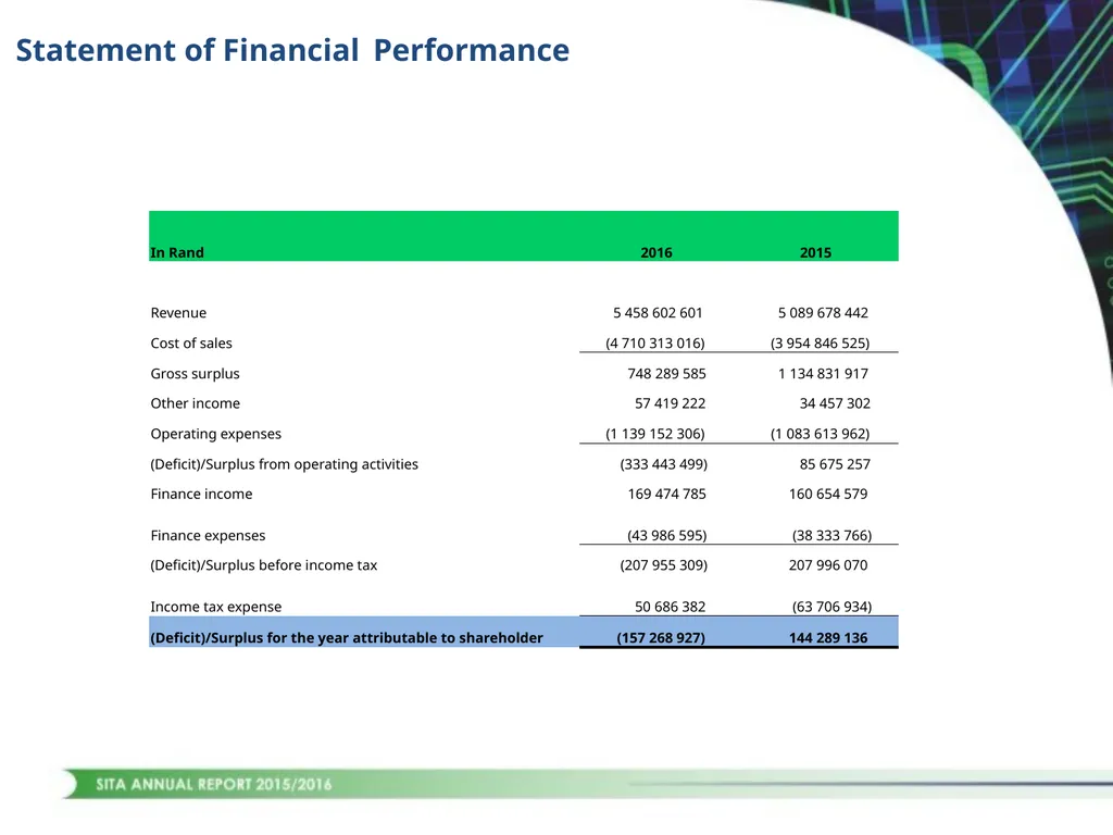 1 CONTENTS STRATEGIC OVERVIEW PERFORMANCE OVERVIEW - slide 27 of 45