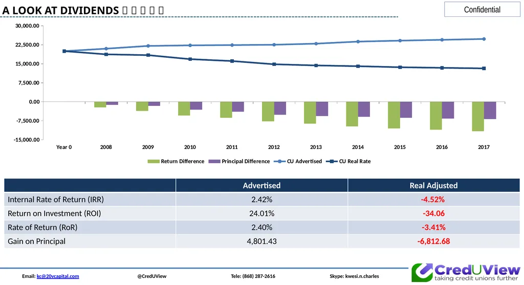Email: kc@20vcapital.com @CredUView Tele: (868) - slide 18 of 34