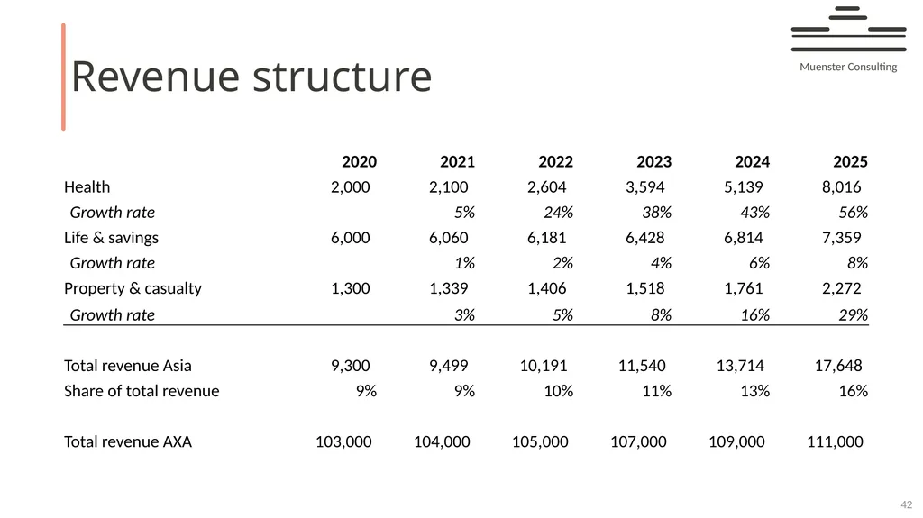 AXA – on demand AXA 2025 Muenster Consulting - slide 42 of 44