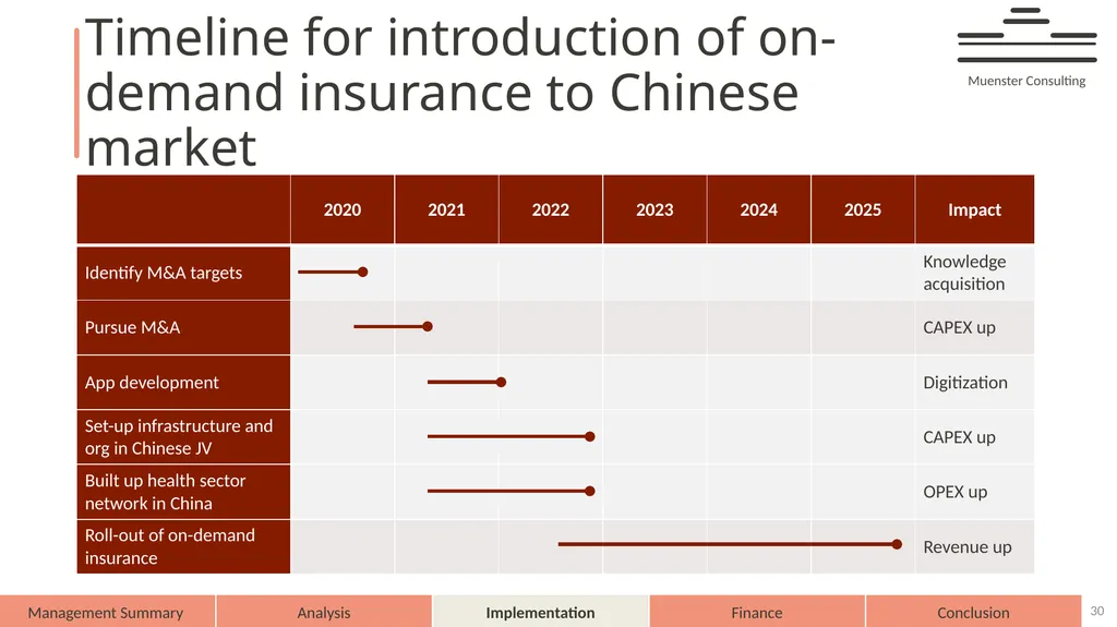 AXA – on demand AXA 2025 Muenster Consulting - slide 30 of 44
