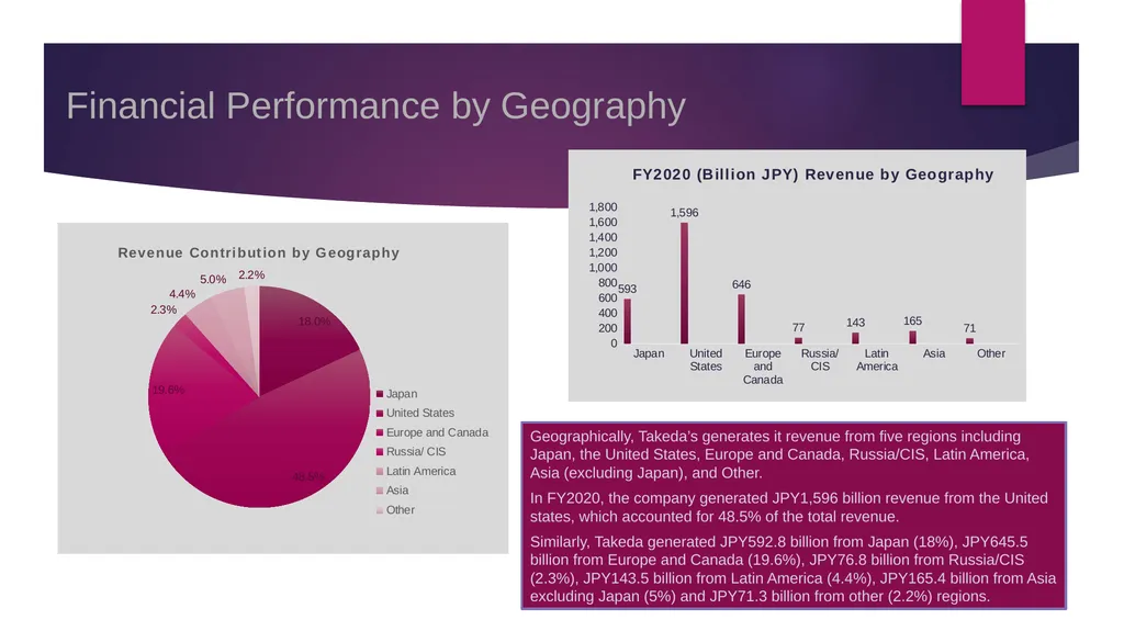 Account Intelligence Report Takeda Pharmaceutical - slide 8 of 14