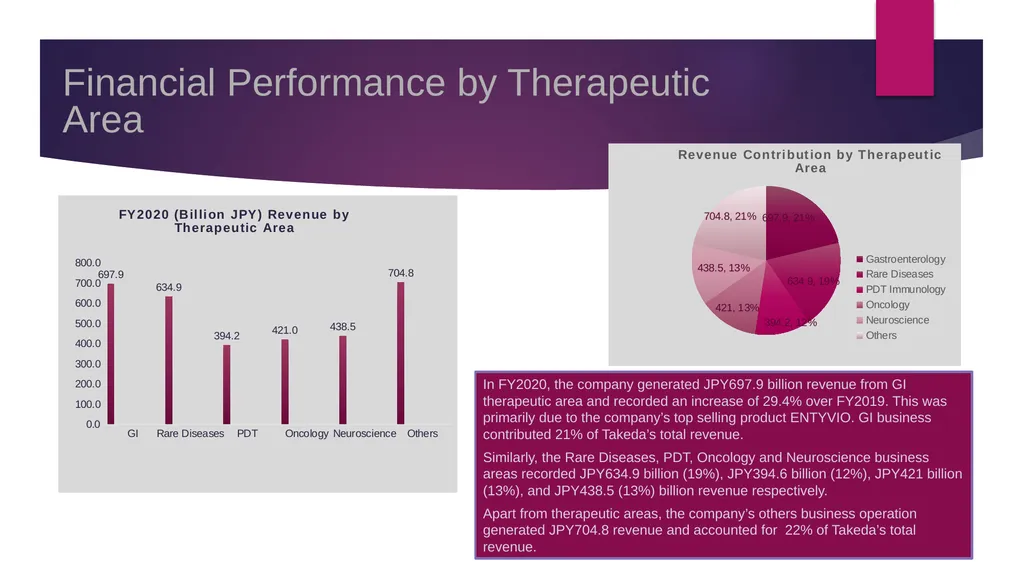 Account Intelligence Report Takeda Pharmaceutical - slide 7 of 14