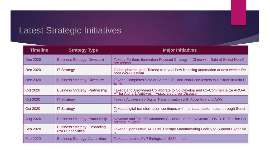 Account Intelligence Report Takeda Pharmaceutical - slide 10 of 14