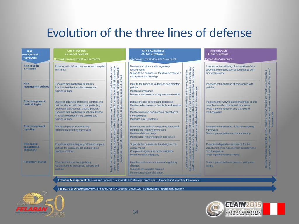 Risk Governance Evolving beyond the traditional - slide 14 of 26