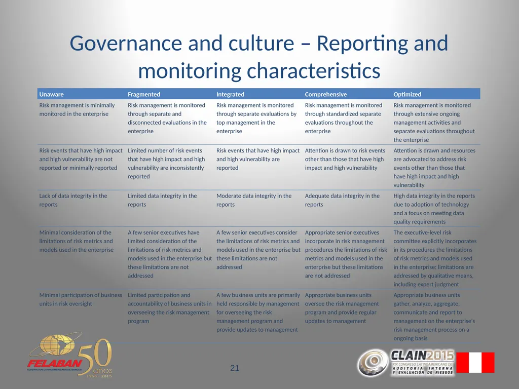 Risk Governance Evolving beyond the traditional - slide 21 of 26