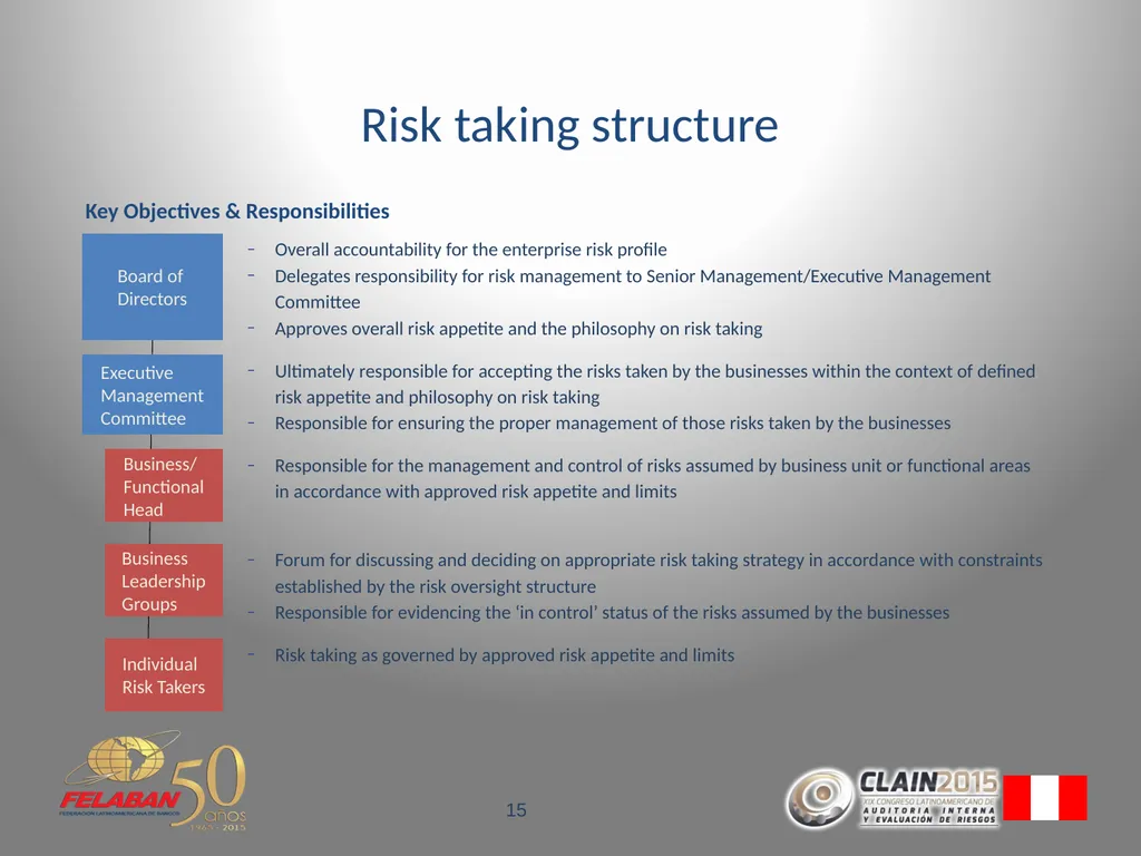 Risk Governance Evolving beyond the traditional - slide 15 of 26
