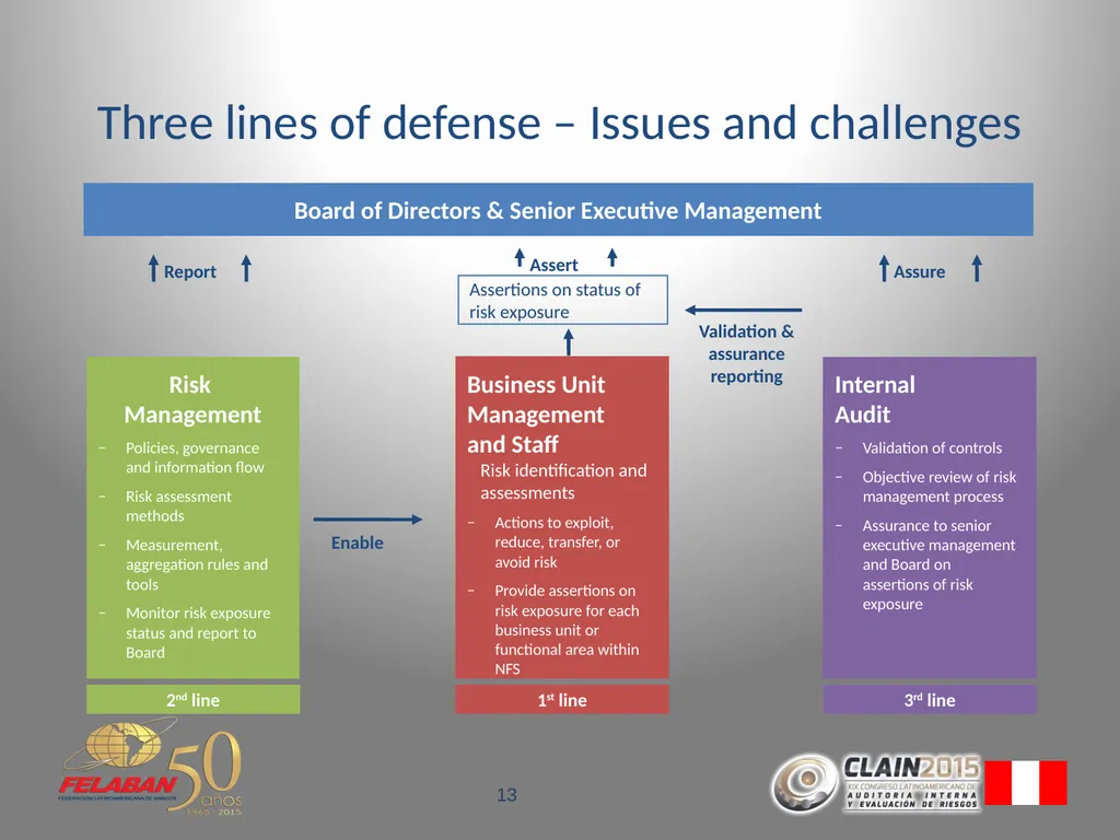 Risk Governance Evolving beyond the traditional - slide 13 of 26