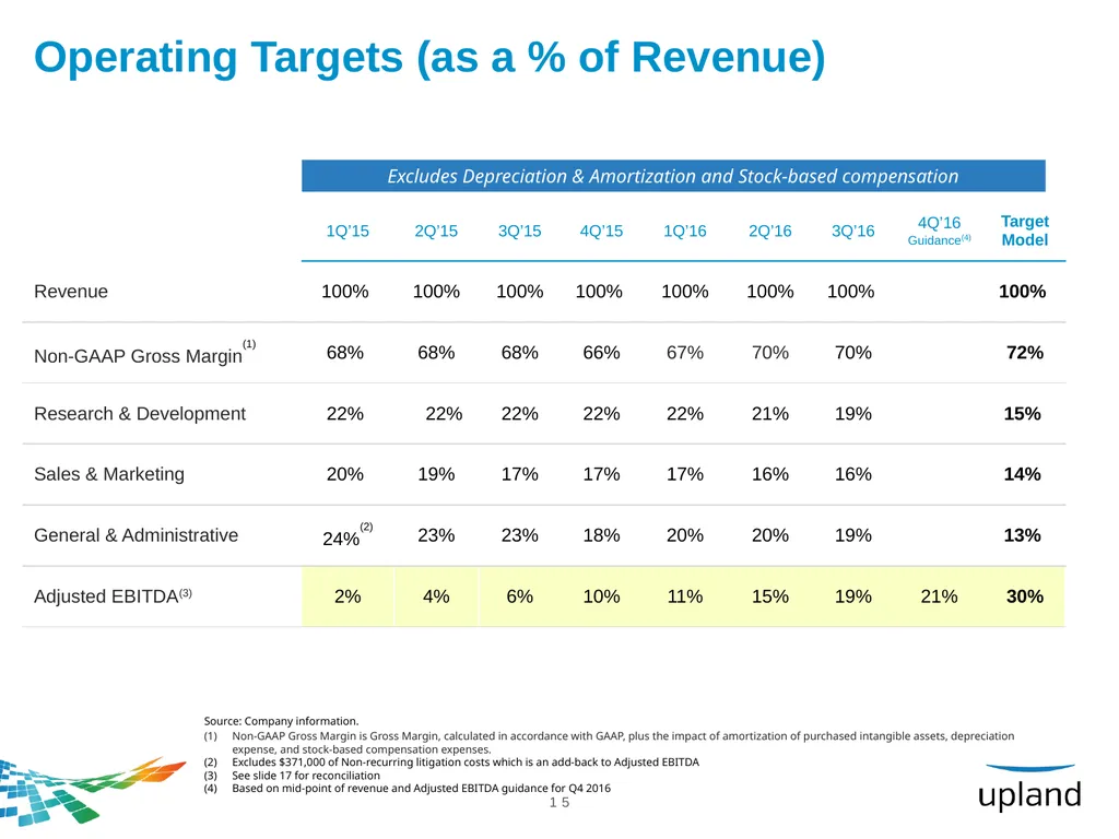 Upland Software, Inc. Raymond James Technology - slide 15 of 21