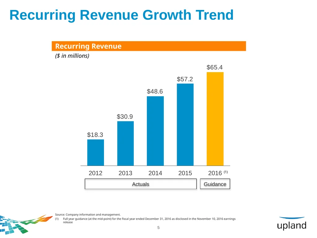 Upland Software, Inc. Raymond James Technology - slide 5 of 21