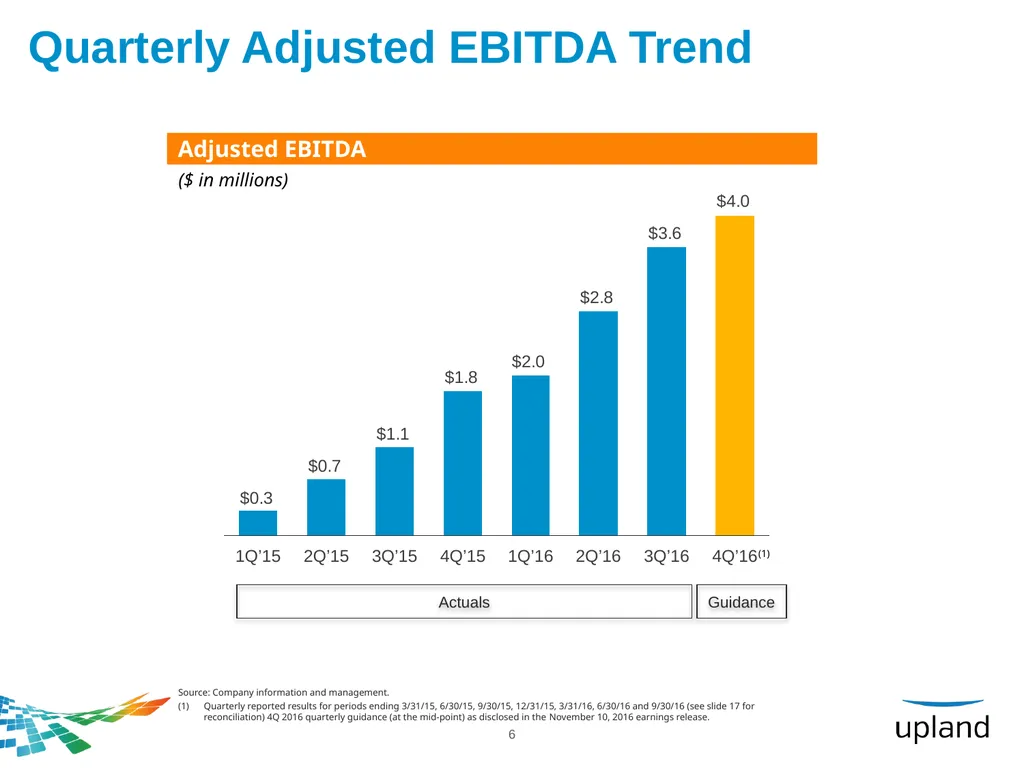 Upland Software, Inc. Raymond James Technology - slide 6 of 21