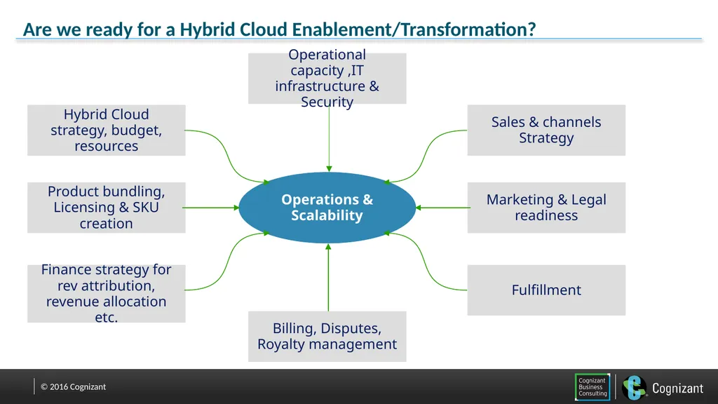 Hybrid Cloud Enablement 03/11/16 Neha S. Bhatt - slide 7 of 16