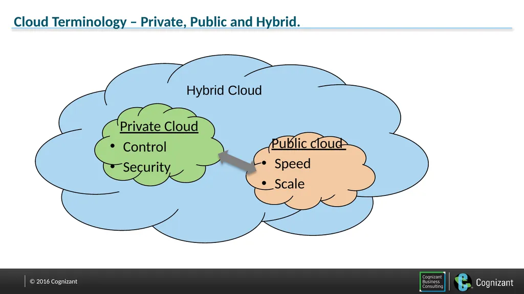 Hybrid Cloud Enablement 03/11/16 Neha S. Bhatt - slide 3 of 16