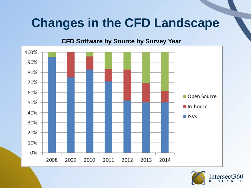 HPC Software in 2014 September 2014 Addison Snell, - slide 14 of 22
