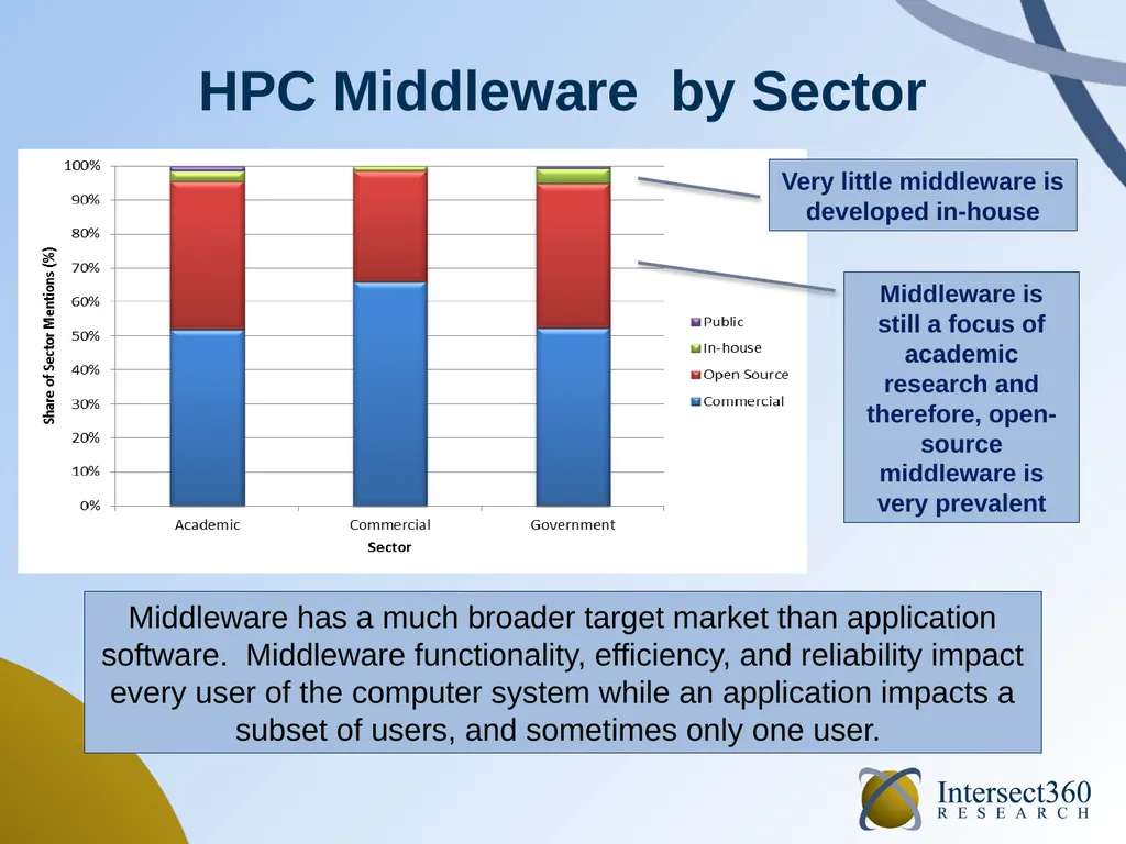 HPC Software in 2014 September 2014 Addison Snell, - slide 13 of 22
