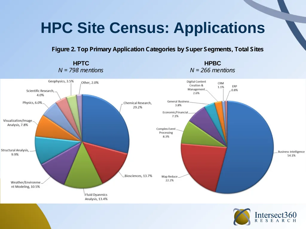 HPC Software in 2014 September 2014 Addison Snell, - slide 10 of 22