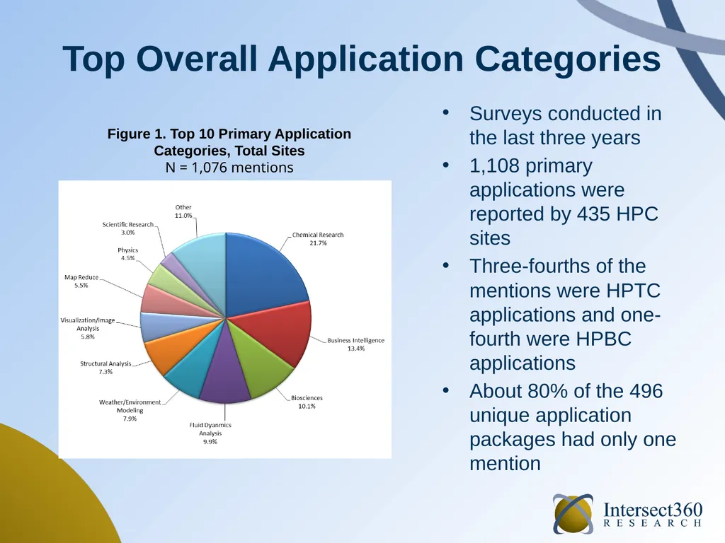 HPC Software in 2014 September 2014 Addison Snell, - slide 9 of 22