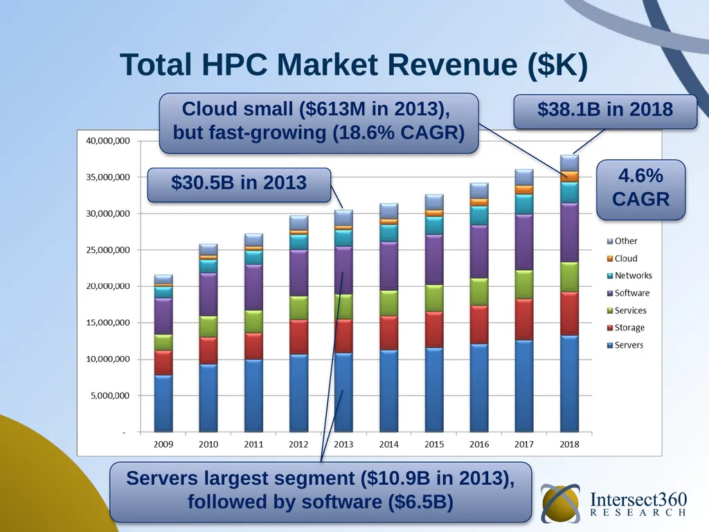 HPC Software in 2014 September 2014 Addison Snell, - slide 7 of 22