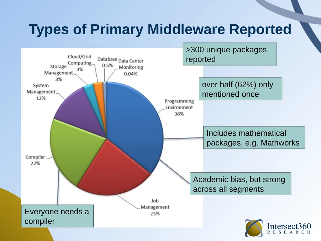 HPC Software in 2014 September 2014 Addison Snell, - slide 12 of 22