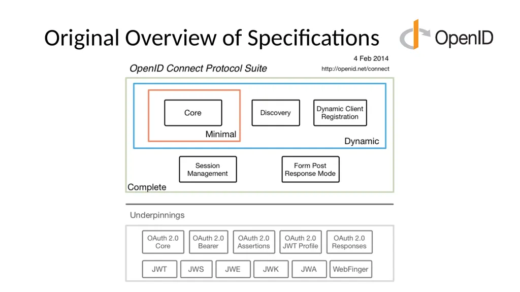 Introduction to OpenID Connect April 8, 2025 - slide 23 of 66