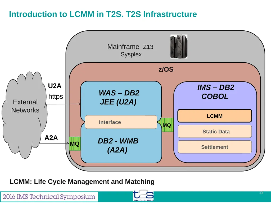 Feb 2016 Miguel Gallego Enterprise Architect from - slide 13 of 35