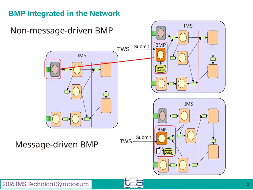 Feb 2016 Miguel Gallego Enterprise Architect from - slide 30 of 35