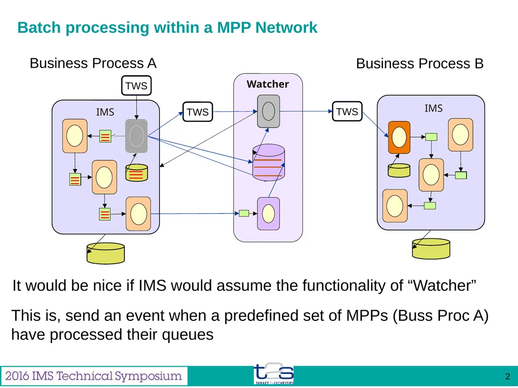 Feb 2016 Miguel Gallego Enterprise Architect from - slide 31 of 35