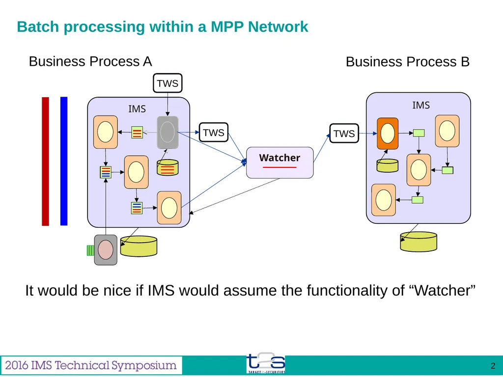 Feb 2016 Miguel Gallego Enterprise Architect from - slide 32 of 35