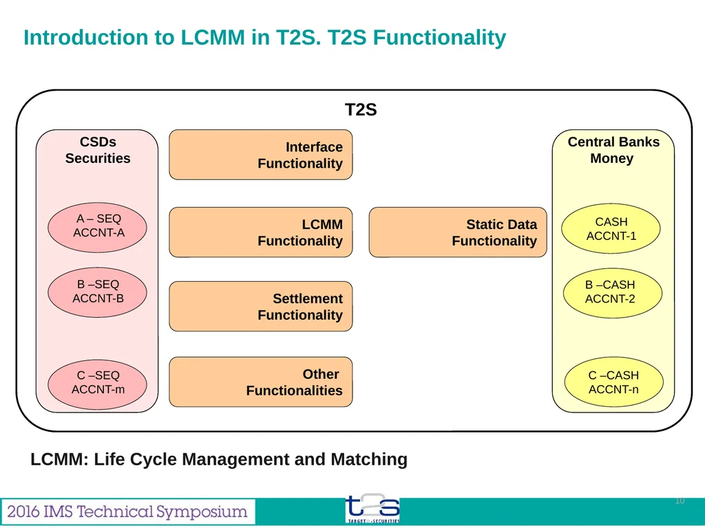 Feb 2016 Miguel Gallego Enterprise Architect from - slide 10 of 35