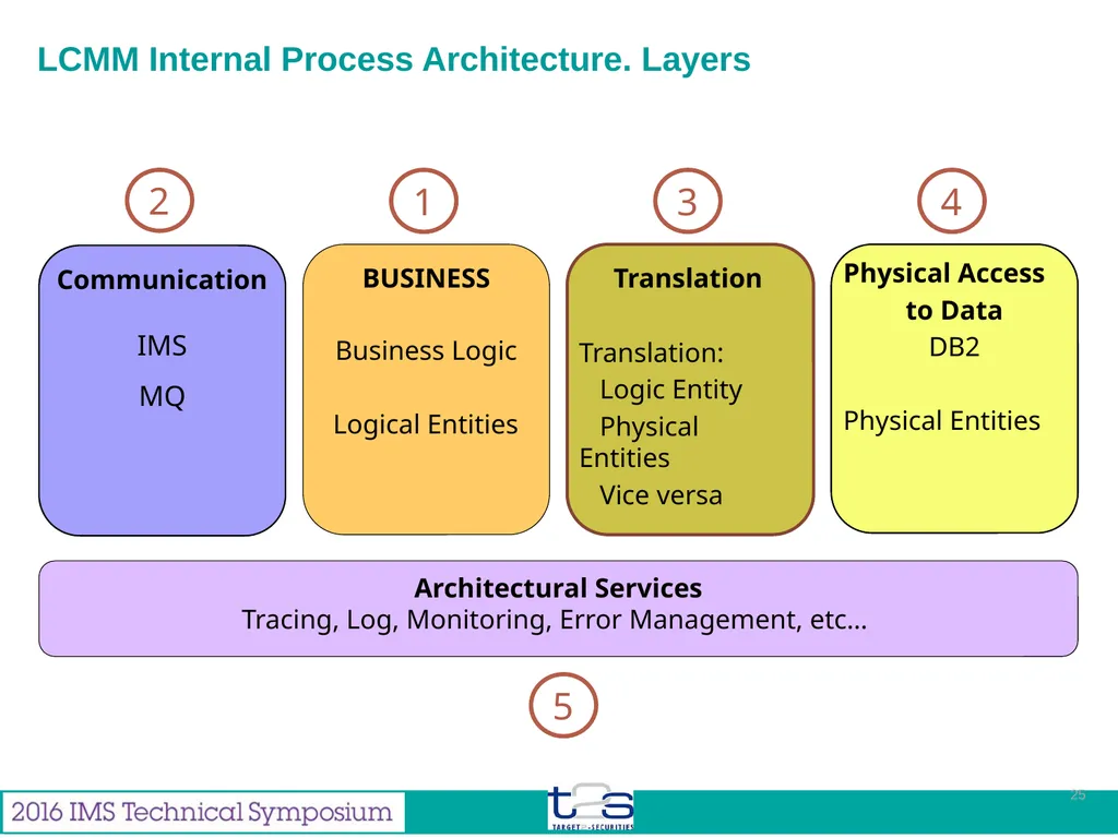 Feb 2016 Miguel Gallego Enterprise Architect from - slide 25 of 35