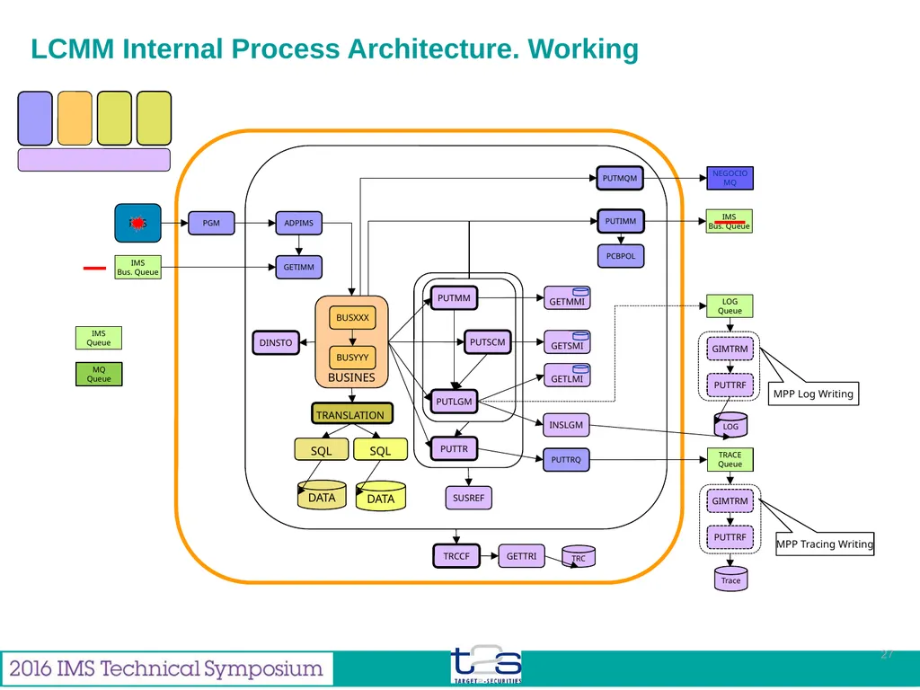 Feb 2016 Miguel Gallego Enterprise Architect from - slide 27 of 35