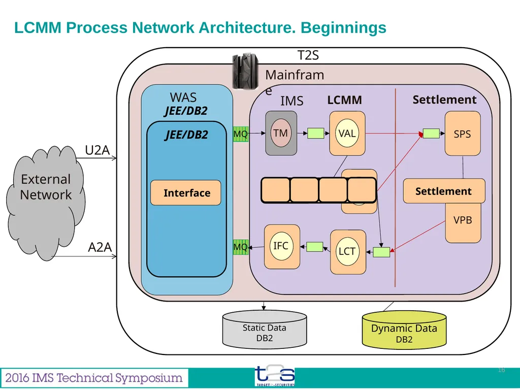Feb 2016 Miguel Gallego Enterprise Architect from - slide 16 of 35