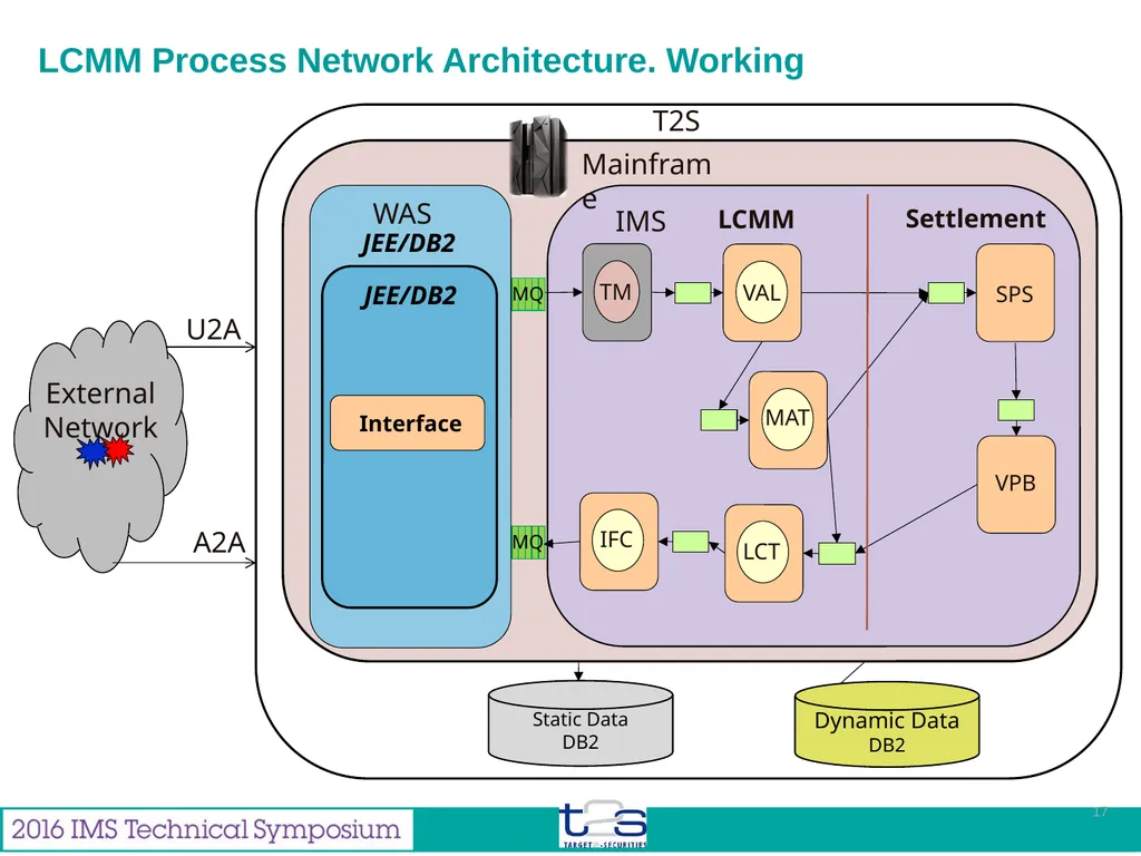 Feb 2016 Miguel Gallego Enterprise Architect from - slide 17 of 35