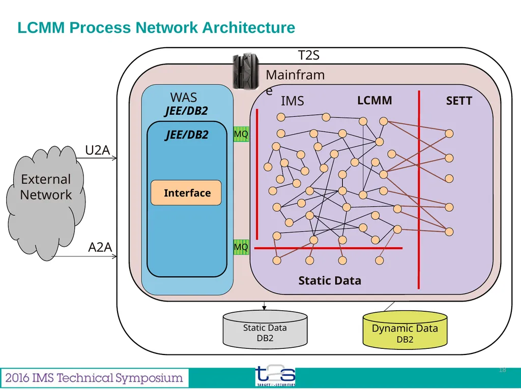 Feb 2016 Miguel Gallego Enterprise Architect from - slide 18 of 35