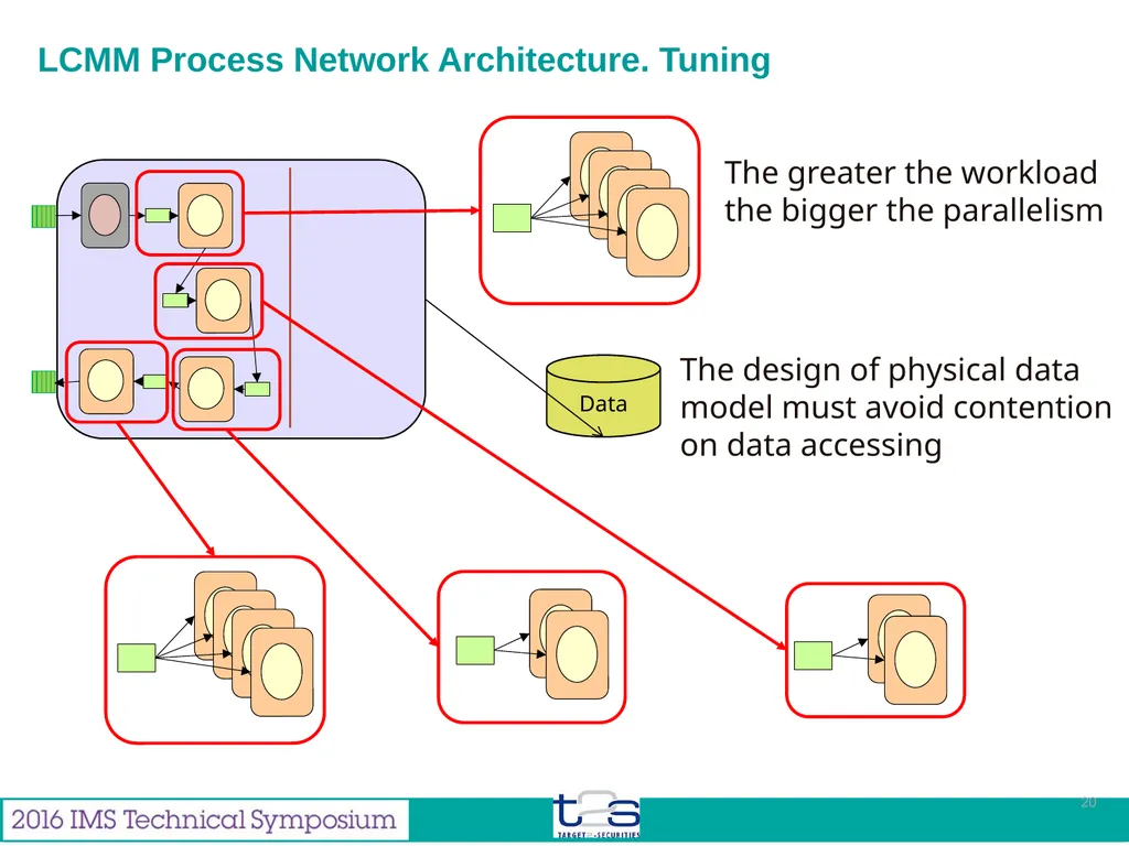 Feb 2016 Miguel Gallego Enterprise Architect from - slide 20 of 35