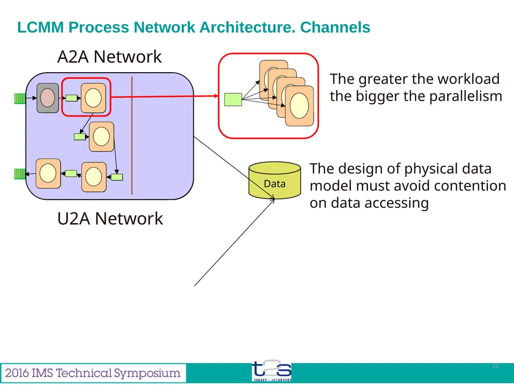 Feb 2016 Miguel Gallego Enterprise Architect from - slide 21 of 35