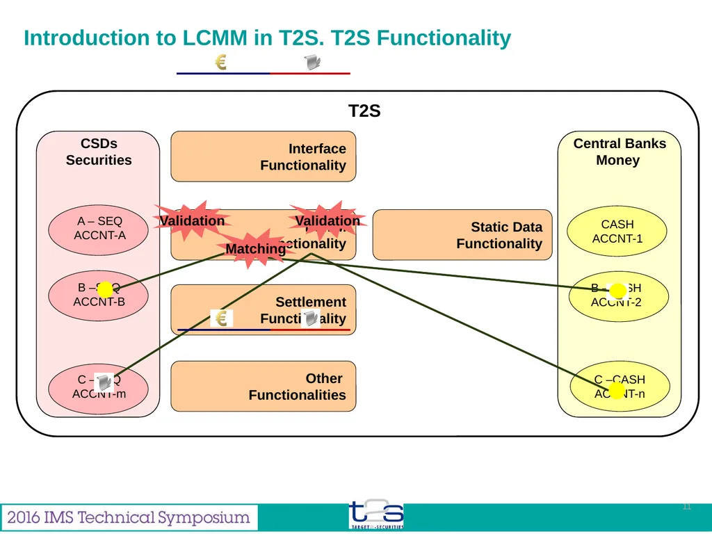 Feb 2016 Miguel Gallego Enterprise Architect from - slide 11 of 35