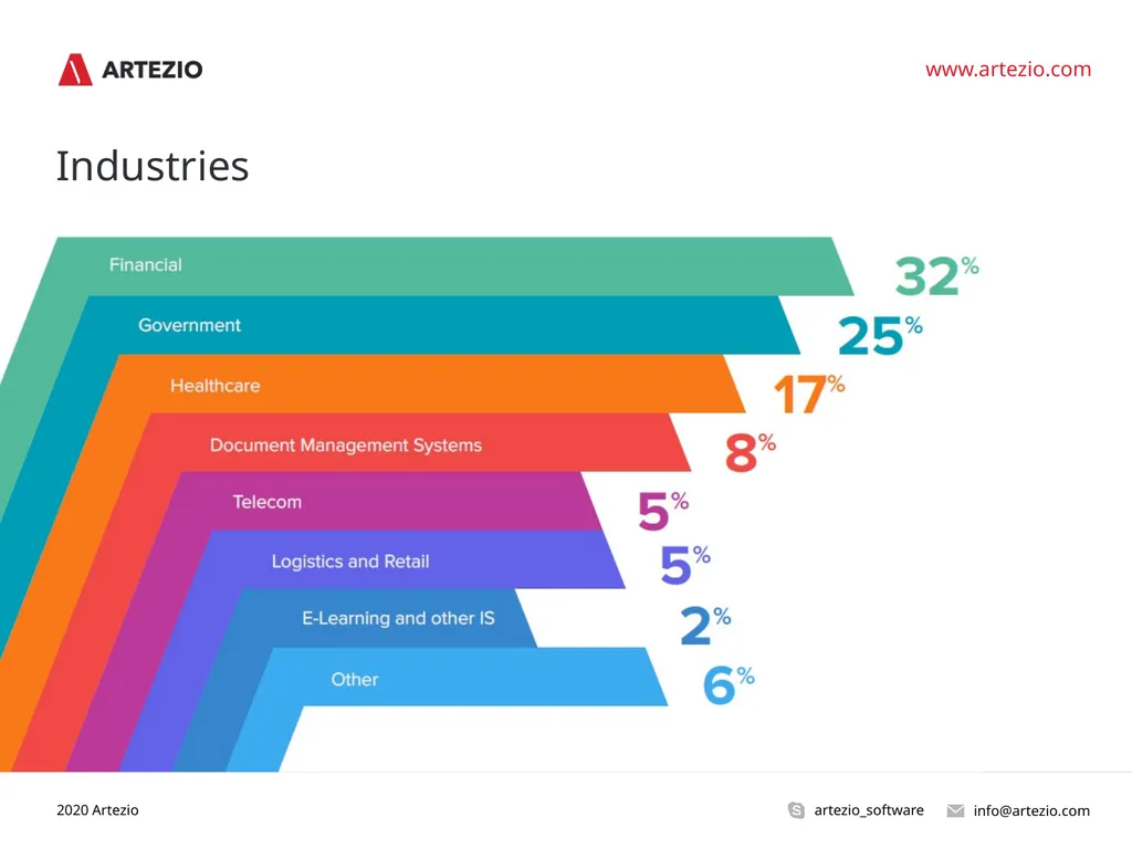 The Art of Technology info@artezio.com - slide 11 of 19