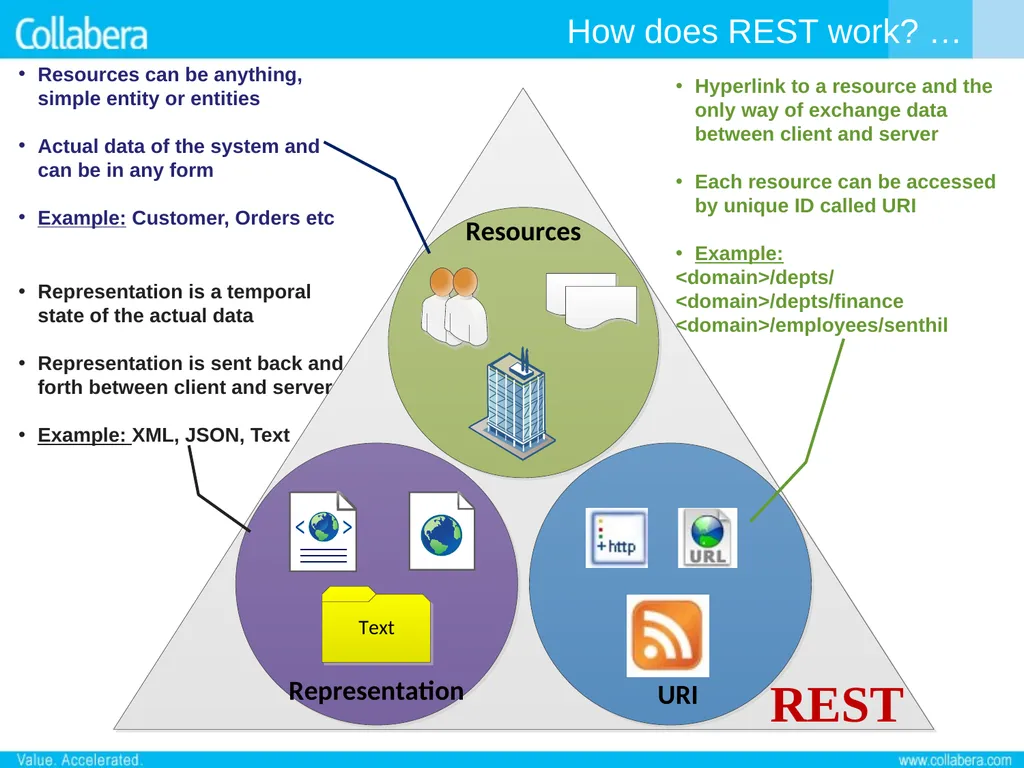 RESTful Web Services 29–Oct–2010 by Senthil - slide 6 of 19