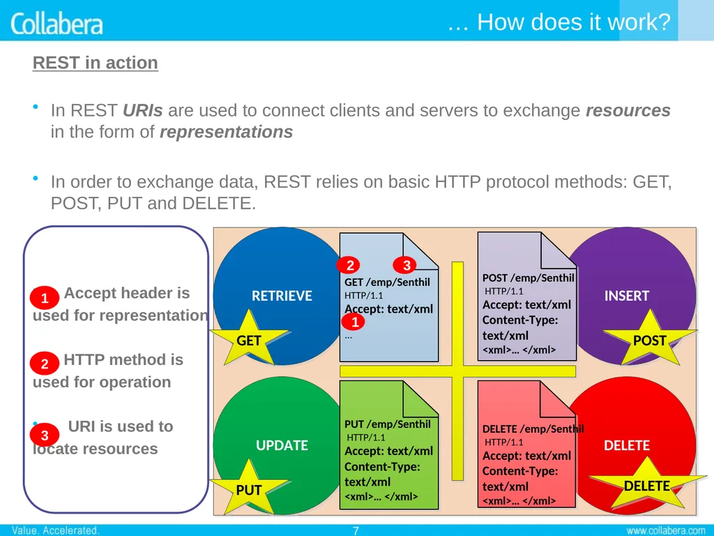 RESTful Web Services 29–Oct–2010 by Senthil - slide 7 of 19